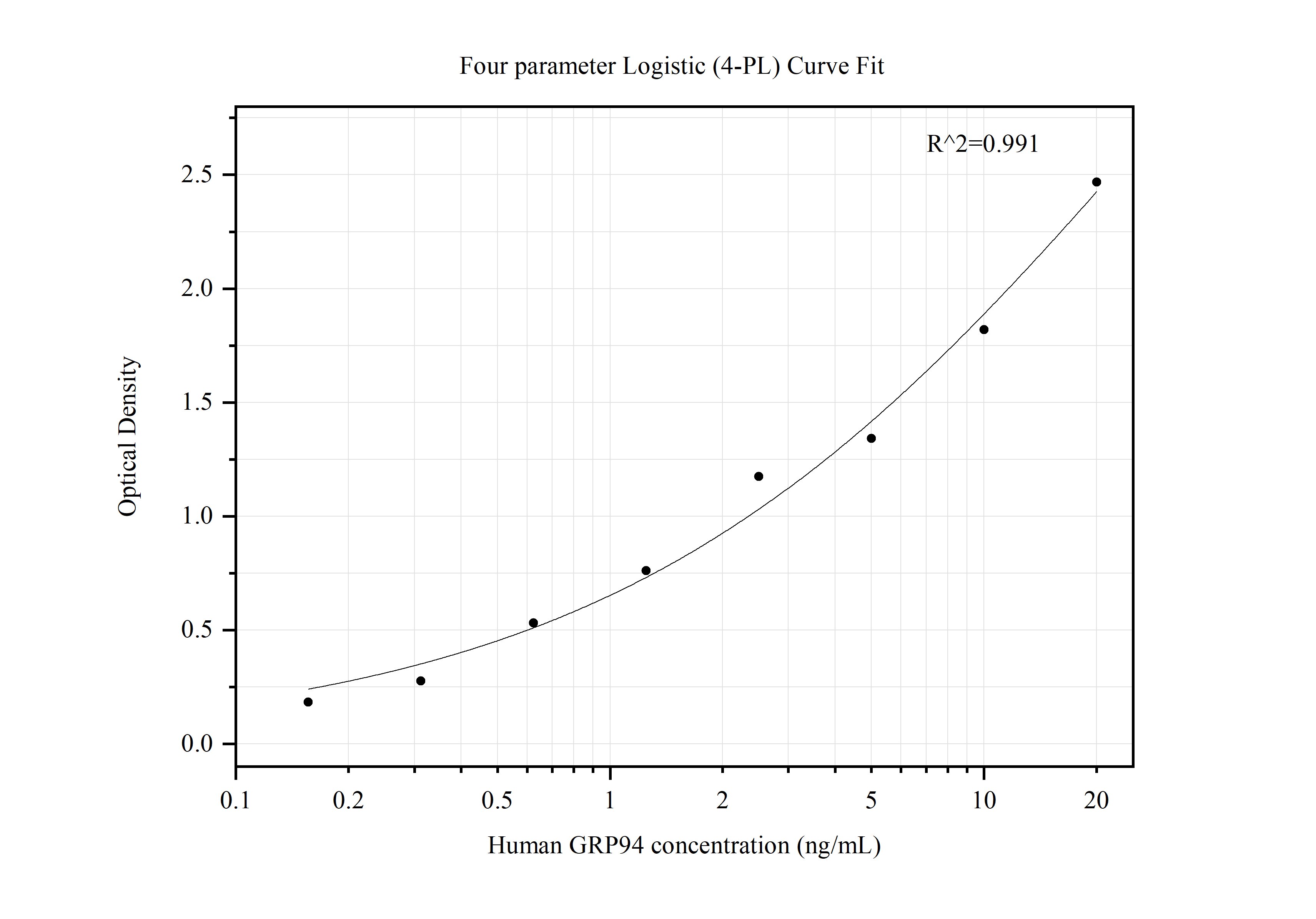 Sandwich ELISA standard curve of MP50013-1